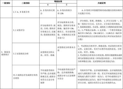 附表1 浙江科技学院考试试卷及成绩评定评价指标体系