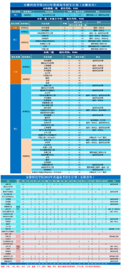 安徽科技学院与浙江科技学院2022年普通高考招生计划概览